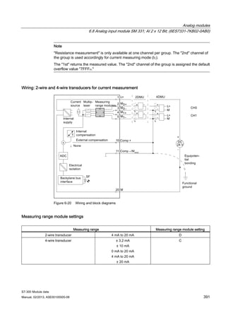 Analog modules
6.8 Analog input module SM 331; AI 2 x 12 Bit; (6ES7331-7KB02-0AB0)
S7-300 Module data
Manual, 02/2013, A5E00105505-08 391
Note
"Resistance measurement" is only available at one channel per group. The "2nd" channel of
the group is used accordingly for current measuring mode (IC).
The "1st" returns the measured value. The "2nd" channel of the group is assigned the default
overflow value "7FFFH."
Wiring: 2-wire and 4-wire transducers for current measurement
Figure 6-20 Wiring and block diagrams
Measuring range module settings
Measuring range Measuring range module setting
2-wire transducer 4 mA to 20 mA D
4-wire transducer ± 3.2 mA
± 10 mA
0 mA to 20 mA
4 mA to 20 mA
± 20 mA
C
 