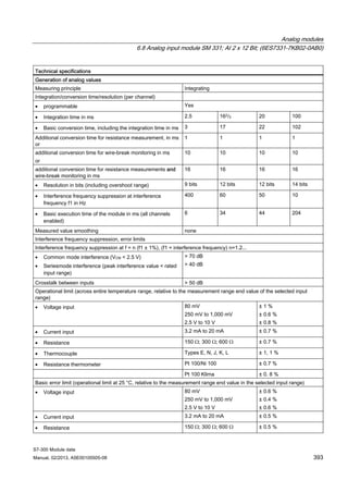 Analog modules
6.8 Analog input module SM 331; AI 2 x 12 Bit; (6ES7331-7KB02-0AB0)
S7-300 Module data
Manual, 02/2013, A5E00105505-08 393
Technical specifications
Generation of analog values
Measuring principle Integrating
Integration/conversion time/resolution (per channel)
• programmable Yes
• Integration time in ms 2.5 162/3 20 100
• Basic conversion time, including the integration time in ms 3 17 22 102
Additional conversion time for resistance measurement, in ms
or
1 1 1 1
additional conversion time for wire-break monitoring in ms
or
10 10 10 10
additional conversion time for resistance measurements and
wire-break monitoring in ms
16 16 16 16
• Resolution in bits (including overshoot range) 9 bits 12 bits 12 bits 14 bits
• Interference frequency suppression at interference
frequency f1 in Hz
400 60 50 10
• Basic execution time of the module in ms (all channels
enabled)
6 34 44 204
Measured value smoothing none
Interference frequency suppression, error limits
Interference frequency suppression at f = n (f1 ± 1%), (f1 = interference frequency) n=1.2...
• Common mode interference (VCM < 2.5 V)
• Seriesmode interference (peak interference value < rated
input range)
> 70 dB
> 40 dB
Crosstalk between inputs > 50 dB
Operational limit (across entire temperature range, relative to the measurement range end value of the selected input
range)
• Voltage input 80 mV
250 mV to 1,000 mV
2.5 V to 10 V
± 1 %
± 0.6 %
± 0.8 %
• Current input 3.2 mA to 20 mA ± 0.7 %
• Resistance 150 Ω; 300 Ω; 600 Ω ± 0.7 %
• Thermocouple Types E, N, J, K, L ± 1, 1 %
• Resistance thermometer Pt 100/Ni 100 ± 0.7 %
Pt 100 Klima ± 0. 8 %
Basic error limit (operational limit at 25 °C, relative to the measurement range end value in the selected input range)
• Voltage input 80 mV
250 mV to 1,000 mV
2.5 V to 10 V
± 0.6 %
± 0.4 %
± 0.6 %
• Current input 3.2 mA to 20 mA ± 0.5 %
• Resistance 150 Ω; 300 Ω; 600 Ω ± 0.5 %
 