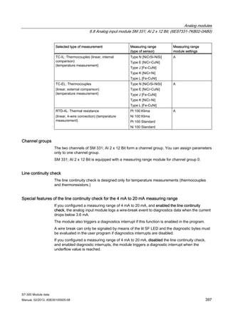 Analog modules
6.8 Analog input module SM 331; AI 2 x 12 Bit; (6ES7331-7KB02-0AB0)
S7-300 Module data
Manual, 02/2013, A5E00105505-08 397
Selected type of measurement Measuring range
(type of sensor)
Measuring range
module settings
TC-IL: Thermocouples (linear, internal
comparison)
(temperature measurement)
Type N [NiCrSi-NiSi]
Type E [NiCr-CuNi]
Type J [Fe-CuNi]
Type K [NiCr-Ni]
Type L [Fe-CuNi]
A
TC-EL: Thermocouples
(linear, external comparison)
(temperature measurement)
Type N [NiCrSi-NiSi]
Type E [NiCr-CuNi]
Type J [Fe-CuNi]
Type K [NiCr-Ni]
Type L [Fe-CuNi]
A
RTD-4L: Thermal resistance
(linear, 4-wire connection) (temperature
measurement)
Pt 100 Klima
Ni 100 Klima
Pt 100 Standard
Ni 100 Standard
A
Channel groups
The two channels of SM 331; AI 2 x 12 Bit form a channel group. You can assign parameters
only to one channel group.
SM 331; AI 2 x 12 Bit is equipped with a measuring range module for channel group 0.
Line continuity check
The line continuity check is designed only for temperature measurements (thermocouples
and thermoresistors.)
Special features of the line continuity check for the 4 mA to 20 mA measuring range
If you configured a measuring range of 4 mA to 20 mA, and enabled the line continuity
check, the analog input module logs a wire-break event to diagnostics data when the current
drops below 3.6 mA.
The module also triggers a diagnostics interrupt if this function is enabled in the program.
A wire break can only be signaled by means of the lit SF LED and the diagnostic bytes must
be evaluated in the user program if diagnostics interrupts are disabled.
If you configured a measuring range of 4 mA to 20 mA, disabled the line continuity check,
and enabled diagnostic interrupts, the module triggers a diagnostic interrupt when the
underflow value is reached.
 