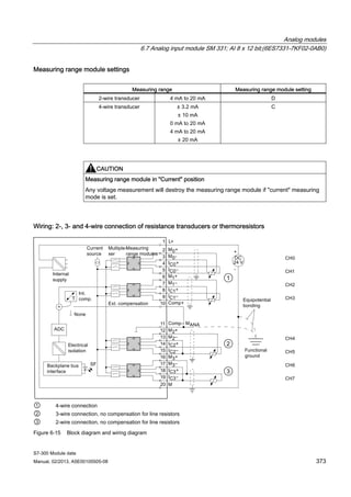 Analog modules
6.7 Analog input module SM 331; AI 8 x 12 bit;(6ES7331-7KF02-0AB0)
S7-300 Module data
Manual, 02/2013, A5E00105505-08 373
Measuring range module settings
Measuring range Measuring range module setting
2-wire transducer 4 mA to 20 mA D
4-wire transducer ± 3.2 mA
± 10 mA
0 mA to 20 mA
4 mA to 20 mA
± 20 mA
C
CAUTION
Measuring range module in "Current" position
Any voltage measurement will destroy the measuring range module if "current" measuring
mode is set.
Wiring: 2-, 3- and 4-wire connection of resistance transducers or thermoresistors
① 4-wire connection
② 3-wire connection, no compensation for line resistors
③ 2-wire connection, no compensation for line resistors
Figure 6-15 Block diagram and wiring diagram
 