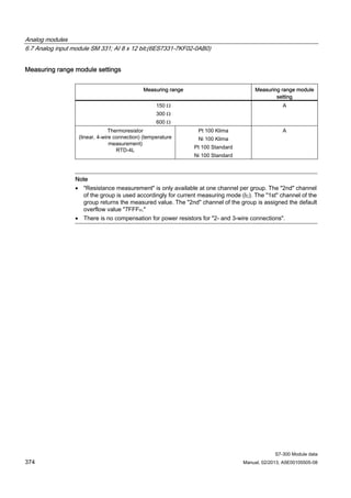 Analog modules
6.7 Analog input module SM 331; AI 8 x 12 bit;(6ES7331-7KF02-0AB0)
S7-300 Module data
374 Manual, 02/2013, A5E00105505-08
Measuring range module settings
Measuring range Measuring range module
setting
150 Ω
300 Ω
600 Ω
A
Thermoresistor
(linear, 4-wire connection) (temperature
measurement)
RTD-4L
Pt 100 Klima
Ni 100 Klima
Pt 100 Standard
Ni 100 Standard
A
Note
• "Resistance measurement" is only available at one channel per group. The "2nd" channel
of the group is used accordingly for current measuring mode (IC). The "1st" channel of the
group returns the measured value. The "2nd" channel of the group is assigned the default
overflow value "7FFFH."
• There is no compensation for power resistors for "2- and 3-wire connections".
 