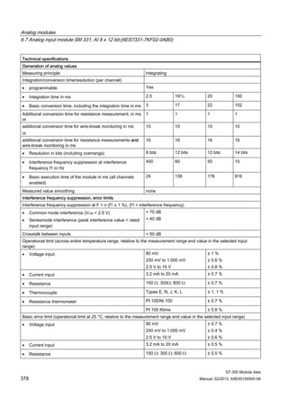 Analog modules
6.7 Analog input module SM 331; AI 8 x 12 bit;(6ES7331-7KF02-0AB0)
S7-300 Module data
378 Manual, 02/2013, A5E00105505-08
Technical specifications
Generation of analog values
Measuring principle Integrating
Integration/conversion time/resolution (per channel)
• programmable Yes
• Integration time in ms 2.5 162/3 20 100
• Basic conversion time, including the integration time in ms 3 17 22 102
Additional conversion time for resistance measurement, in ms
or
1 1 1 1
additional conversion time for wire-break monitoring in ms
or
10 10 10 10
additional conversion time for resistance measurements and
wire-break monitoring in ms
16 16 16 16
• Resolution in bits (including overrange) 9 bits 12 bits 12 bits 14 bits
• Interference frequency suppression at interference
frequency f1 in Hz
400 60 50 10
• Basic execution time of the module in ms (all channels
enabled)
24 136 176 816
Measured value smoothing none
Interference frequency suppression, error limits
Interference frequency suppression at F = n (f1 ± 1 %), (f1 = interference frequency)
• Common mode interference (VCM < 2.5 V)
• Seriesmode interference (peak interference value < rated
input range)
> 70 dB
> 40 dB
Crosstalk between inputs > 50 dB
Operational limit (across entire temperature range, relative to the measurement range end value in the selected input
range)
• Voltage input 80 mV
250 mV to 1,000 mV
2.5 V to 10 V
± 1 %
± 0.6 %
± 0.8 %
• Current input 3.2 mA to 20 mA ± 0.7 %
• Resistance 150 Ω; 300Ω; 600 Ω ± 0.7 %
• Thermocouple Types E, N, J, K, L ± 1, 1 %
• Resistance thermometer Pt 100/Ni 100 ± 0.7 %
Pt 100 Klima ± 0.8 %
Basic error limit (operational limit at 25 °C, relative to the measurement range end value in the selected input range)
• Voltage input 80 mV
250 mV to 1,000 mV
2.5 V to 10 V
± 0.7 %
± 0.4 %
± 0.6 %
• Current input 3.2 mA to 20 mA ± 0.5 %
• Resistance 150 Ω; 300 Ω; 600 Ω ± 0.5 %
 