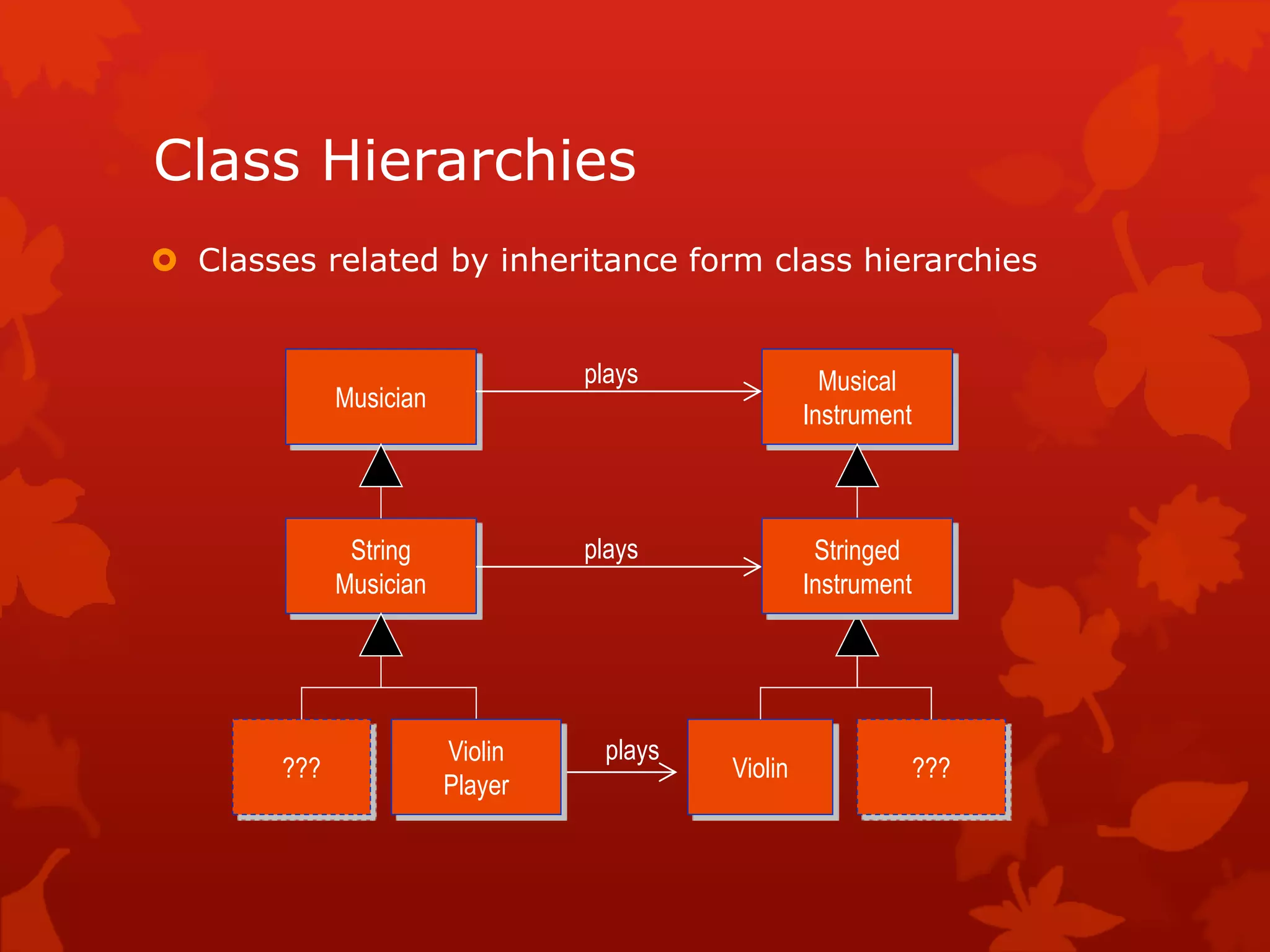 Class Hierarchies
 Classes related by inheritance form class hierarchies
Musician
???
String
Musician
Violin???
Musical
Instrument
plays
plays
playsViolin
Player
Stringed
Instrument
 