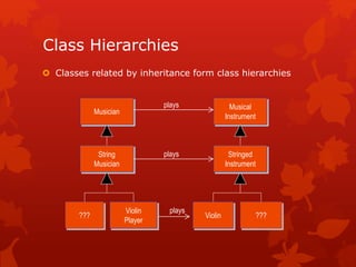 Class Hierarchies
 Classes related by inheritance form class hierarchies
Musician
???
String
Musician
Violin???
Musical
Instrument
plays
plays
playsViolin
Player
Stringed
Instrument
 