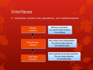 Interfaces
 Interfaces contain only operations, not implementation
String Musician
{ abstract }
Violin Player
« concrete »
Musician
« interface »
Nothing but operations.
You cannot create instances
of an interface.
May contain some implementation.
You cannot create instances
of an abstract class.
Must implement all inherited operations.
You can create instances
of a concrete class.
 