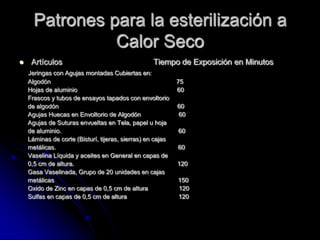 Patrones para la esterilización a
                Calor Seco
    Artículos                                     Tiempo de Exposición en Minutos
    Jeringas con Agujas montadas Cubiertas en:
    Algodón                                                 75
    Hojas de aluminio                                       60
    Frascos y tubos de ensayos tapados con envoltorio
    de algodón                                              60
    Agujas Huecas en Envoltorio de Algodón                  60
    Agujas de Suturas envueltas en Tela, papel u hoja
    de aluminio.                                            60
    Láminas de corte (Bisturí, tijeras, sierras) en cajas
    metálicas.                                              60
    Vaselina Líquida y aceites en General en capas de
    0,5 cm de altura.                                       120
    Gasa Vaselinada, Grupo de 20 unidades en cajas
    metálicas                                               150
    Oxido de Zinc en capas de 0,5 cm de altura              120
    Sulfas en capas de 0,5 cm de altura                     120
 