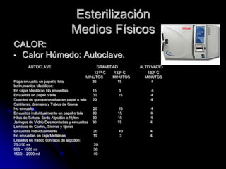 Esterilización
                                Medios Físicos
CALOR:
• Calor Húmedo: Autoclave.
        AUTOCLAVE                             GRAVEDAD        ALTO VACIO
                                            121º C   132º C      132º C
                                        MINUTOS     MINUTOS     MINUTOS
Ropa envuelta en papel o tela              30          15          4
Instrumentos Metálicos:
En cajas Metálicas No envueltas              15      3            4
Envueltas en papel o tela                    30      15           4
Guantes de goma envueltas en papel o tela    20                   4
Catéteres, drenajes y Tubos de Goma
No envuelto                                  20      10           4
Envueltos individualmente en papel o tela    30      15           4
Hilos de Sutura. Seda Algodón o Nylon        30      15           4
Jeringas de Vidrio Desmontadas y envueltas   30      15           4
Laminas de Cortes, Sierras y tijeras
Envueltas individualmente                    20       10          4
No envueltas en caja Metálicas               15       3           4
Líquidos en frasco con tapa de algodón:
75-250 ml                                    20
500 – 1000 ml                                30
1500 – 2000 ml                               40
 