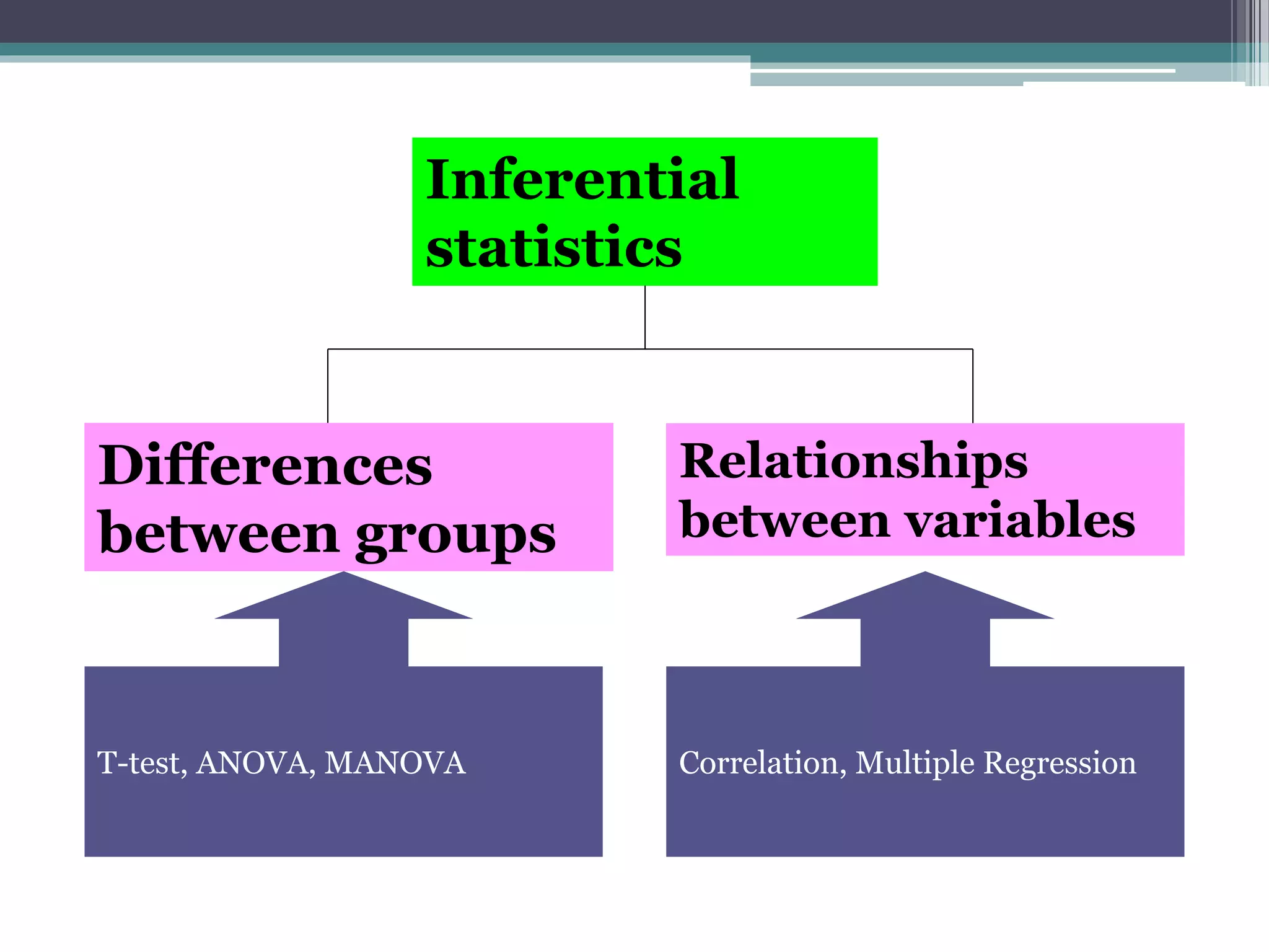 Inferential
statistics
Differences
between groups
Relationships
between variables
T-test, ANOVA, MANOVA Correlation, Multiple Regression
 