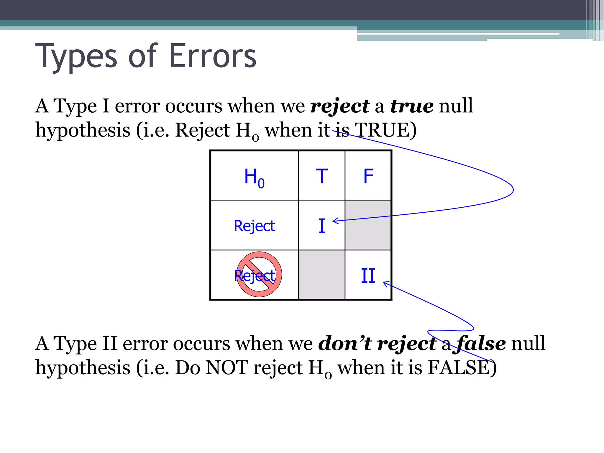 Types of Errors
A Type I error occurs when we reject a true null
hypothesis (i.e. Reject H0 when it is TRUE)
A Type II error occurs when we don’t reject a false null
hypothesis (i.e. Do NOT reject H0 when it is FALSE)
H0 T F
Reject I
Reject II
 