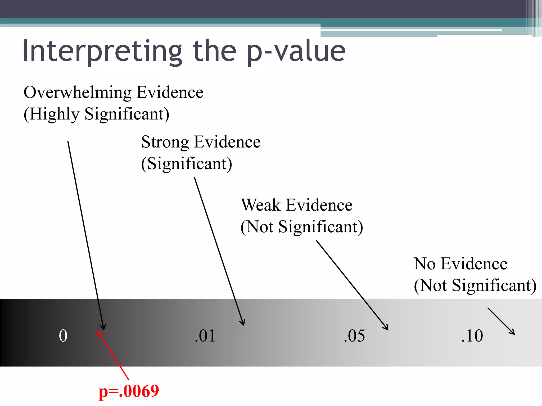 Interpreting the p-value
Overwhelming Evidence
(Highly Significant)
Strong Evidence
(Significant)
Weak Evidence
(Not Significant)
No Evidence
(Not Significant)
0 .01 .05 .10
p=.0069
 
