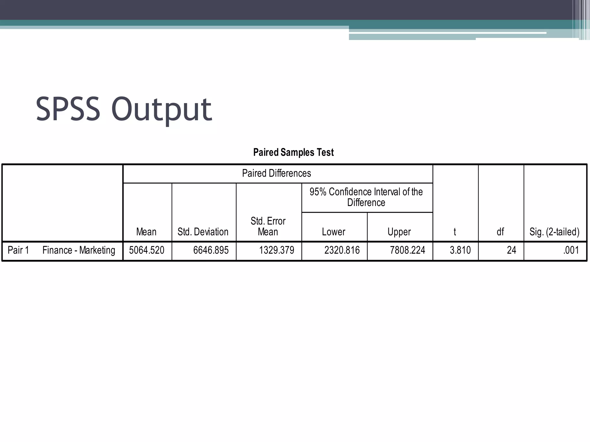 SPSS Output
 