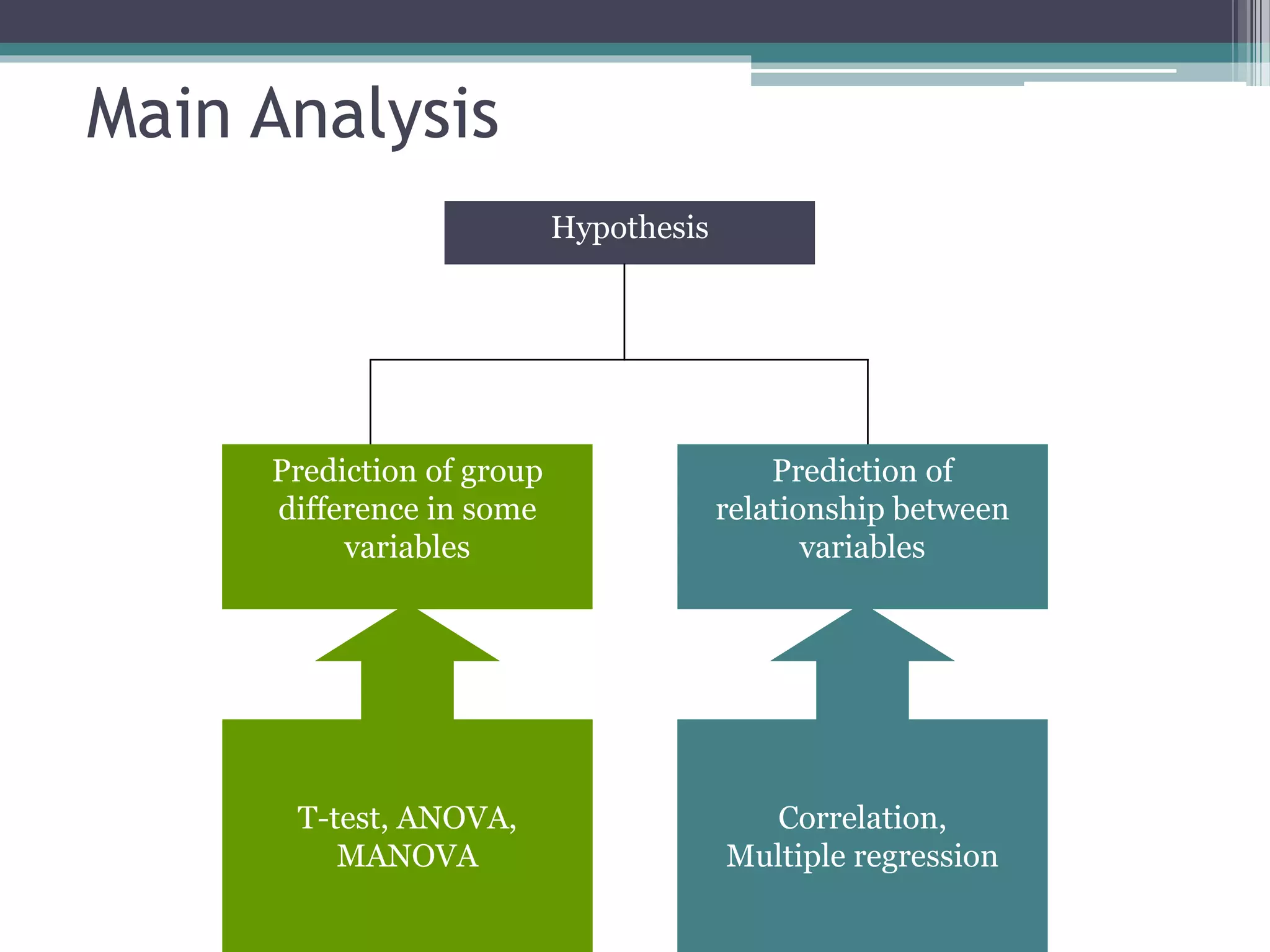 Main Analysis
Hypothesis
Prediction of
relationship between
variables
Prediction of group
difference in some
variables
T-test, ANOVA,
MANOVA
Correlation,
Multiple regression
 