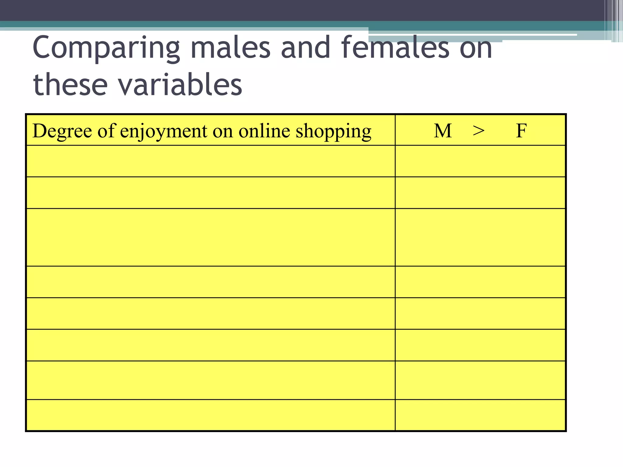 Comparing males and females on
these variables
Degree of enjoyment on online shopping M > F
 