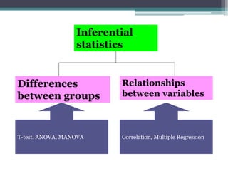 Inferential
statistics
Differences
between groups
Relationships
between variables
T-test, ANOVA, MANOVA Correlation, Multiple Regression
 
