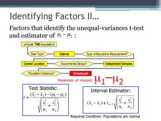 Identifying Factors II…
Factors that identify the unequal-variances t-test
and estimator of :
 