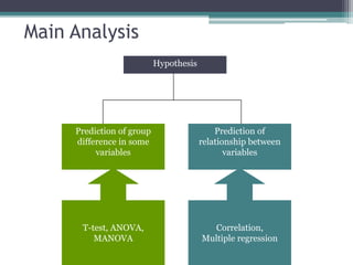 Main Analysis
Hypothesis
Prediction of
relationship between
variables
Prediction of group
difference in some
variables
T-test, ANOVA,
MANOVA
Correlation,
Multiple regression
 