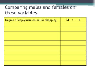 Comparing males and females on
these variables
Degree of enjoyment on online shopping M > F
 