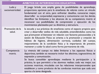 AMBITOS DE INTERVENCION EDUCATIVA
Ludo y
sociomotricidad.
El juego brinda una amplia gama de posibilidades de aprendizaje,
proporciona opciones para la enseñanza de valores como un vínculo
fundamental con el otro, para enfrentar desafíos, conocerse mejor,
desarrollar su corporeidad, expresarse y comunicarse con los demás,
identificar las limitantes y los alcances de su competencia motriz al
reconocer sus posibilidades de comprensión y ejecución de los
movimientos planteados por su dinámica y estructura.
Promoción de la
salud.
la escuela y sus prácticas de enseñanza como el espacio propicio para
crear y desarrollar estilos de vida saludable, entendiéndolos como los
que promueven el bienestar en relación con factores psicosociales y la
sesión de Educación Física se orienta a la promoción y creación de
hábitos de higiene, alimentación correcta, cuidados del cuerpo,
mejoramiento de la condición física y la importancia de prevenir,
mantener y cuidar la salud como forma permanente de vida.
Competencia
motriz.
La vivencia del cuerpo no debe limitarse a los aspectos físicos o
deportivos, también es necesario incluir los afectivos, cognoscitivos, de
expresión y comunicación.
Se busca consolidar aprendizajes mediante la participación y la
práctica, lo que permitirá a los alumnos realizar, cada vez mejor, sus
acciones motrices, vinculadas con las relaciones interpersonales que
establecen y como producto de las conductas motrices que cada uno
aporta a la tarea designada.
 