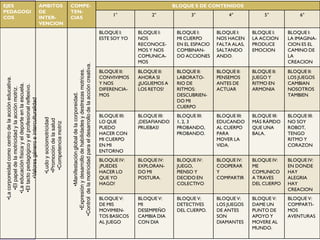 EJES
PEDAGOGI
COS
AMBITOS
DE
INTER-
VENCION
COMPE-
TEN-
CIAS
BLOQUE S DE CONTENIDOS
1° 2° 3° 4° 5° 6°
BLOQUE I:
ESTE SOY YO
BLOQUE I:
NOS
RECONOCE-
MOS Y NOS
COMUNICA-
MOS
BLOQUE I:
MI CUERPO
EN EL ESPACIO
COMBINAN-
DO ACCIONES
BLOQUE I:
NOS HACEN
FALTA ALAS,
SALTANDO
ANDO.
BLOQUE I:
LA ACCION
PRODUCE
EMOCION
BLOQUE I:
LA IMAGINA-
CION ES EL
CAMINO DE
LA
CREACION
BLOQUE II:
CONVIVIMOS
Y NOS
DIFERENCIA-
MOS
BLOQUE II:
AHORA SI
¡JUGUEMOS A
LOS RETOS!
BLOQUE II:
LABORATO-
RIO DE
RITMOS:
DESCUBRIEN-
DO MI
CUERPO
BLOQUE II:
PENSEMOS
ANTES DE
ACTUAR
BLOQUE II:
JUEGO Y
RITMO EN
ARMONIA
BLOQUE II:
LOS JUEGOS
CAMBIAN
NOSOTROS
TAMBIEN
BLOQUE III:
LO QUE
PUEDO
HACER CON
MI CUERPO
EN MI
ENTORNO
BLOQUE III:
¡DESAFIANDO
PRUEBAS!
BLOQUE III:
1, 2, 3
PROBANDO,
PROBANDO.
BLOQUE III:
EDUCANDO
AL CUERPO
PARA
MOVER LA
VIDA.
BLOQUE III:
MÁS RÁPIDO
QUE UNA
BALA.
BLOQUE III:
NO SOY
ROBOT,
TENGO
RITMO Y
CORAZON
BLOQUE IV:
¡PUEDES
HACER LO
QUE YO
HAGO!
BLOQUE IV:
EXPLORAN-
DO MI
POSTURA.
BLOQUE IV:
JUEGO,
PIENSO Y
DECIDO EN
COLECTIVO
BLOQUE IV:
COOPERAR
Y
COMPARTIR
BLOQUE IV:
ME
COMUNICO
A TRAVES
DEL CUERPO
BLOQUE IV:
EN DONDE
HAY
ALEGRIA
HAY
CREACION
BLOQUE V:
DE MIS
MOVIMIEN-
TOS BASICOS
AL JUEGO
BLOQUE V:
MI
DESEMPEÑO
CAMBIA DIA
CON DIA
BLOQUE V:
DETECTIVES
DEL CUERPO.
BLOQUE V:
LOS JUEGOS
DE ANTES
SON
DIAMANTES
BLOQUE V:
DAME UN
PUNTO DE
APOYO Y
MOVERE AL
MUNDO.
BLOQUE V:
COMPARTI-
MOS
AVENTURAS
•Lacorporeidadcomocentrodelaaccióneducativa.
•Elpapeldelamotricidadylaacciónmotriz.
•Laeducaciónfísicayeldeporteenlaescuela.
•Eltactopedagógicoyelprofesionalreflexivo.
•Valoresgéneroeinterculturalidad
•Ludoysociomotricidad
•Promocióndelasalud
•Competenciamotriz
•Manifestaciónglobaldelacorporeidad.
•Expresiónydesarrollodehabilidadesydestrezasmotrices.
•Controldelamotricidadparaeldesarrollodelaaccióncreativa.
 
