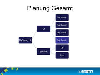 Planung Gesamt 
MyEvent_1.0 
UI 
Test Case 1 
Test Case 2 
Test Case 3 
Test Case 4 
Services 
DB 
Rest  