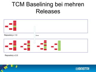 TCM Baselining bei mehren Releases 
Repository v 1.0 
Repository v 2.0 
Clone  