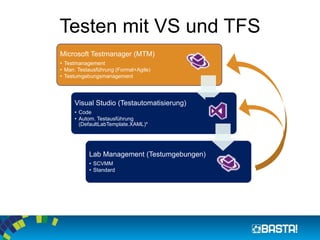 Testen mit VS und TFS 
Microsoft Testmanager (MTM) 
•Testmanagement 
•Man. Testausführung (Formal+Agile) 
•Testumgebungsmanagement 
Visual Studio (Testautomatisierung) 
•Code 
•Autom. Testausführung (DefaultLabTemplate.XAML)* 
Lab Management (Testumgebungen) 
•SCVMM 
•Standard  