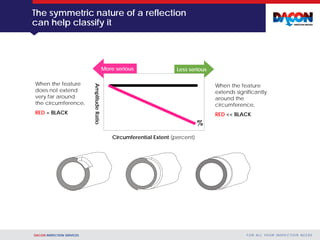 DACON INSPECTION SERVICES F O R A L L YO U R I N S P E C T I O N N E E D S
Less seriousMore serious
The symmetric nature of a reflection
can help classify it
Circumferential Extent (percent)
When the feature
does not extend
very far around
the circumference,
RED = BLACK
When the feature
extends significantly
around the
circumference,
RED << BLACK
AmplitudeRatio
 