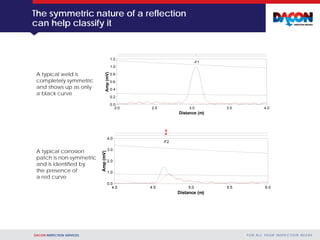 DACON INSPECTION SERVICES F O R A L L YO U R I N S P E C T I O N N E E D S
The symmetric nature of a reflection
can help classify it
2.0 2.5 3.0 3.5 4.0
0.0
0.2
0.4
0.6
0.8
1.0
1.2
Distance (m)
Amp(mV)
-F1
4.0 4.5 5.0 5.5 6.0
0.0
1.0
2.0
3.0
4.0
Distance (m)
Amp(mV)
-F2
A typical weld is
completely symmetric
and shows up as only
a black curve
A typical corrosion
patch is non-symmetric
and is identified by
the presence of
a red curve
 