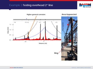 DACON INSPECTION SERVICES F O R A L L YO U R I N S P E C T I O N N E E D S
Example 3 Testing overhead 2” line
Distance (m)
Amp(mV)
Higher general corrosion
-20 0 20
0.0
0.5
1.0
1.5
+F1 +F2 +F3 +F4-F1-F2-F3-F4
Area Inspaected
Ring
 