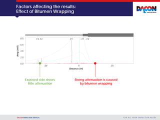 DACON INSPECTION SERVICES F O R A L L YO U R I N S P E C T I O N N E E D S
Factors affecting the results:
Effect of Bitumen Wrapping
-20 0 20
0.0
2.0
4.0
6.0
8.0
Distance (m)
Amp(mV)
-F1-F2-F3 +F1 +F2
Strong attenuation is caused
by bitumen wrapping
Exposed side shows
little attenuation
 