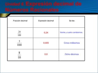 Unidad 6 .  Expresión decimal de Números Racionales Ocho décimos 0,8 Cinco milésimos 0,005 Veinte y cuatro centésimos 0,24 Se lee Expresión decimal Fracción decimal 
