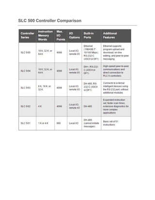 SLC 500 Controller Comparison
 