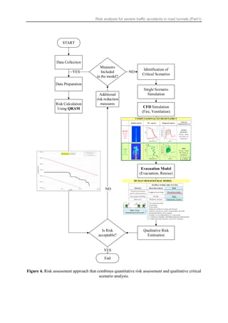 Road Analysis Example RISK ANALYSIS FOR SEVERE TRAFFIC ACCIDENTS IN ROAD TUNNELS (PART I) | PDF