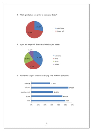 21
4. Which product do you prefer to wash your body?
5. If you use bodywash then which brand do you prefer?
6. What factor do you consider for buying your preferred bodywash?
27.30%
72.70%
bar of soap
shower gel
36.40%
31.80%
22.70%
9.10%
palmolive
dove
pears
others
50%
45.50%
31.80%
54.50%
27.30%
0% 10% 20% 30% 40% 50% 60%
price
brand
advertisement
features
quantity
 