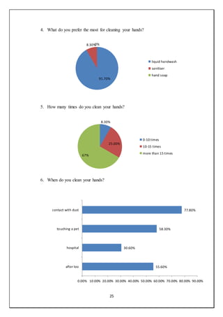 25
4. What do you prefer the most for cleaning your hands?
5. How many times do you clean your hands?
6. When do you clean your hands?
91.70%
8.30%0%
liquid handwash
sanitiser
hand soap
8.30%
25.00%
67%
0-10 times
10-15 times
more than 15 times
55.60%
30.60%
58.30%
77.80%
0.00% 10.00% 20.00% 30.00% 40.00% 50.00% 60.00% 70.00% 80.00% 90.00%
after loo
hospital
touching a pet
contact with dust
 