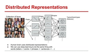 Distributed Representations
Pixels
EdgesCollection of faces
Shapes
Typical facial types
(features)
● Human brain uses distributed representations
● We can use deep learning to do the same thing with
words (letters -> words -> phrases -> sentences -> …)
 
