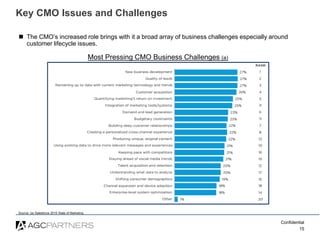 Confidential
15
Key CMO Issues and Challenges
 The CMO’s increased role brings with it a broad array of business challeng...