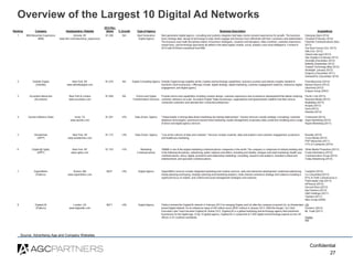 Confidential
27
Overview of the Largest 10 Digital Ad Networks
Source: Advertising Age and Company Websites
 