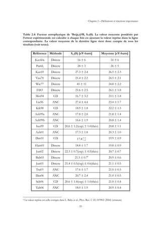 Chapitre 2 – Définitions et réactions importantes
- 25 -
Table 2.4: Facteur astrophysique de 7Be(p,γ)8B, S17(0). La valeur moyenne pondérée par
l’erreur expérimentale est calculée à chaque fois en ajoutant la valeur reprise dans la ligne
correspondante. La valeur moyenne de la dernière ligne tient donc compte de tous les
résultats (voir texte).
Référence Méthode S17(0) [eV-barn] Moyenne [eV-barn]
Kav60a Directe 16 ± 6 16 ± 6
Par66 Directe 28 ± 3 26 ± 5
Kav69 Directe 27.3 ± 2.4 26.5 ± 2.3
Vau70 Directe 21.4 ± 2.2 24.5 ± 2.1
Wie77 Directe 45 ± 11 24.8 ± 2.2
Fil83 Directe 21.6 ± 2.5 24.1 ± 1.8
Mot94 CD 16.7 ± 3.2 23.1 ± 1.8
Liu96 ANC 27.4 ± 4.4 23.4 ± 1.7
Kik98 CD 18.9 ± 1.8 22.2 ± 1.5
Azh99a ANC 17.8 ± 2.8 21.8 ± 1.4
Azh99b ANC 16.6 ± 1.9 20.8 ± 1.4
Iwa99 CD 20.6 ± 1.2(exp) ± 1.0(théo) 20.8 ± 1.1
Azh01 ANC 17.3 ± 1.8 20.3 ± 1.0
Dav01 CD 1.4
1.217.8+
−
19.9 ± 0.9
Ham01 Directe 18.8 ± 1.7 19.8 ± 0.9
Jun02 Directe 22.3 ± 0.7(exp) ± 0.5(théo) 20.7 ± 0.7
Bab03 Directe 21.5 ± 0.78
20.9 ± 0.6
Jun03 Directe 21.4 ± 0.5(exp) ± 0.6(théo) 21.1 ± 0.5
Tra03 ANC 17.6 ± 1.7 21.0 ± 0.5
Das06 ANC 20.7 ± 2.4 21.0 ± 0.5
Sch06 CD 20.6 ± 1.4(exp) ± 1.0(théo) 21.0 ± 0.4
Tab06 ANC 18.0 ± 1.9 20.9 ± 0.4
8 La valeur reprise est celle corrigée dans L. Baby et al., Phys. Rev. C 69, 019902 (2004) (erratum).
 