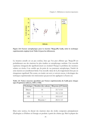Chapitre 2 – Définitions et réactions importantes
- 26 -
Figure 2.8: Facteur astrophysique pour la réaction 7Be(p,γ)8B, S17(0), selon la technique
expérimentale employé (voir Table 2.4 pour les références).
La situation actuelle est un peu confuse, bien que l’on peut affirmer que 7
Be(p,γ)8
B est
probablement une des réactions les plus étudiées en astrophysique nucléaire. Une nouvelle
expérience changerait-elle significativement ces résultats? Puisque le problème des neutrinos
solaires est résolu, il me semble que du point de vue purement astrophysique, l’intérêt de
cette réaction est actuellement limité. Une nouvelle valeur de S17(0) n’apporterait donc pas un
changement significatif. Par contre, ces études ont servi, et servent encore, à développer des
techniques expérimentales très intéressantes qui peuvent être appliquées à d’autres cas.
Table 2.5: Valeur moyenne (pondérée par l’erreur expérimentale) de S17(0) pour chaque
type d’expérience (directe, ANC et CD).
Technique Nombre des valeurs Moyenne [eV-barn]
Directe 10 21.7 ± 0.5
ANC 7 18.1 ± 0.8
CD 5 19.5 ± 0.7
Moyenne = 20.4 ± 1.0
Dans cette section, j’ai discuté des réactions dans des étoiles composées principalement
d’hydrogène et d’hélium où l’énergie est produite à partir des chaînes pp. Mais la plupart des
 
