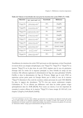 Chapitre 2 – Définitions et réactions importantes
- 28 -
Table 2.6: Valeurs et incertitudes des taux pour les réactions des cycles CNO à T9 = 0.02.
Réaction σv (cm3 mol-1 s-1) Incertitude Référence
12C(p,γ)13N -14
100.4)(3.9 ×± 10% [Ang99]
13C(p,γ)14N -13
100.3)(1.6 ×± 19% [Ang99]
14N(p,γ)15O -16
100.13)(1.60 ×± 8% [Imb05]
15N(p,α)12C -12
101.1)(7.4 ×± 15% [Ang99]
16O(p,γ)17F -18
101.1)(3.6 ×± 30% [Ang99]
17O(p,γ)18F -18
101.9)(3.8 ×± 50% [Cha05, Tat06]
17O(p,α)14N -17
100.5)(2.2 ×± 23% [Cha05, Tat06]
18O(p,γ)19F -176.9
0.1- 10)(1.1 ×+ ~ un facteur 10 [Ang99]
19F(p,α)16O -24
101.2)(3.8 ×± 32% [Ang99]
Actuellement, les réactions des cycles CNO qui jouent un rôle important, et dont l’incertitude
est encore élevée aux énergies astrophysiques, sont 14
N(p,γ)15
O, 17
O(p,γ)18
F et 17
O(p,α)14
N. La
réaction 14
N(p,γ)15
O est la plus lente du cycle CNO, régulant ainsi le taux de génération
d’énergie dans les étoiles de la séquence principale et, donc l’échelle de temps de leur
évolution. Elle influence également la détermination de l’âge des amas globulaires9
[Cha96,
Cha98], et donc la détermination de l’âge de l’Univers. Malgré que le cycle CNO ne
représente qu’une petite partie de l’énergie libérée par le Soleil, le taux de la réaction
14
N(p,γ)15
O détermine le flux total des neutrinos solaires provenant du cycle CNO [Bah04].
En plus, le rapport des abondances 14
N/15
N n’est pas encore entièrement compris.
L’abondance de 15
N est affectée par différentes voies dans les étoiles géantes rouges
(principalement dans les AGB) [Bus06]. Pour toutes ces raisons, il est très important de
connaître la section efficace de la réaction 14
N(p,γ)15
O à basse énergie (E<100 keV) (voir
chapitre 3 [Ang01a, For04, Run05, Imb05]).
9 Les amas globulaires sont des objets stellaires qui présentent une abondance des éléments lourds plus petite
que les autres étoiles de la séquence principale comme, par exemple, le Soleil. Très anciens, ils ont très
probablement été formés à partir de la matière primordiale, avant même la formation des galaxies. Ils sont donc
un ‘‘laboratoire stellaire’’ unique pour la détermination de l’âge de l’Univers.
 