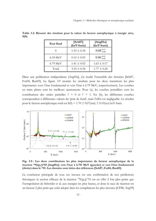 Chapitre 3 – Méthodes théoriques en astrophysique nucléaire
- 52 -
Table 3.2: Résumé des résultats pour la valeur du facteur astrophysique à énergie zéro,
S(0).
Etat final
[Sch87]
(keV-barn)
[Ang01a]
(keV-barn)
0 1.55 ± 0.34 13.0
06.008.0 +
−
6.18 MeV 0.14 ± 0.05 01.0
02.006.0 +
−
6.79 MeV 1.41 ± 0.02 1.63 ± 0.17
Total 3.10 ± 0.34 1.77 ± 0.20
Dans une publication indépendante [Ang05a], j’ai étudié l’ensemble des données [Sch87,
For04, Run05]. La figure 3.9 montre les résultats pour les deux transitions les plus
importantes (vers l’état fondamental et vers l’état à 6.79 MeV, respectivement). Les courbes
en traits pleins sont les meilleurs ajustements. Pour (a), les courbes pointillées sont les
contributions des ondes partielles l = 0 et l = 1. En (b), les différentes courbes
correspondent à différentes valeurs du ‘pole de fond’, mais l’effet est négligeable. Le résultat
pour le facteur astrophysique total est S(0) = 1.70 ± 0.07(stat) ± 0.10(sys) keV-barn.
Fig. 3.9 : Les deux contributions les plus importantes du facteur astrophysique de la
réaction 14N(p,γ)15O [Ang05a]: vers l’état à 6.791 MeV (gauche) et vers l’état fondamental
(droite) dans le 15O. Les données sont tirées des références [Sch87, For04, Run05].
La conclusion principale de tous ces travaux est une confirmation de nos prédictions
théoriques: la section efficace de la réaction 14
N(p,γ)15
O est en effet 2 fois plus petite que
l’extrapolation de Schröder et al. aux énergies les plus basses, et donc le taux de réaction est
un facteur 2 plus petit que celui adopté dans les compilations les plus récentes [CF88, Ang99]
 
