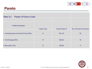10EDU 501 12122013 © 2013 The National Graduate School of Quality Management
Pareto
10
Table 5.3 Pareto of Failure Costs
Problem Description
Failure Type Annual Failure $ No. of Annual Occurrences
1. Crushed product on 2nd & 3rd Tiers (50%) IF $13,147 26
2. Fork Damage (35%) IF $9,203 18
3. Side swipe (15%) IF $3,944 8
D M A I C
 