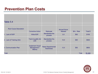 11EDU 501 12122013 © 2013 The National Graduate School of Quality Management
Prevention Plan Costs
11
Table 5.4
Root Cause Description
Corrective Action Rationale
Annual Hours
Needed $/hr. Rate Total $
1. Lack of SOP Write SOP
Standardize the
process
2.0 $50 $100
2. Lack of Training (3rd)
Train & qualify 3rd
shift
Standardize the
process
10.0 $50 $500
3. Communication Plan
Implement Visual
Management /
Metrics
Raise Departmental
Awareness
12.0 $50 $600
Total Total $1,200
 