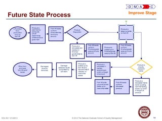 14EDU 501 12122013 © 2013 The National Graduate School of Quality Management 14
Future State Process
D M A I C
Improve Stage
 