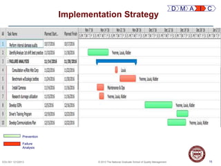 15EDU 501 12122013 © 2013 The National Graduate School of Quality Management
Implementation Strategy
15
D M A I C
Prevention
Failure
Analysis
 