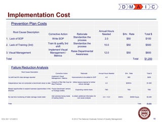 16EDU 501 12122013 © 2013 The National Graduate School of Quality Management
Implementation Cost
16
D M A I C
Prevention Plan Costs
Root Cause Description
Corrective Action Rationale
Annual Hours
Needed $/hr. Rate Total $
1. Lack of SOP Write SOP
Standardize the
process
2.0 $50 $100
2. Lack of Training (3rd)
Train & qualify 3rd
shift
Standardize the
process
10.0 $50 $500
3. Visual Management
Implement Visual
Management /
Metrics
Raise Departmental
Awareness
12.0 $50 $600
Total Total $1,200
Failure Reduction Analysis
Root Cause Description
Corrective Action Rationale Annual Hours Needed $/hr. Rate Total $
1st shift had 6% total damage reported
Implement Visual
Management / Metrics
Improvements to be added to SOP 4.0 $50 $200
Independence has not conducted a benchmark study to date
Consult w/ Rite Hite Corp for
Best Practices
Utilize lessons learned to further
reduce damage
4.0 $250/hr. $1,000
Missed opportunities to expand business opportunities in this
direction
Pursue benchmark venture
w/ Ecologic bottles
Expanding market share TBD TBD TBD
No real time monitoring of trailer damage inside trailer
Add cameras facing inside
of loading trailers
to obtain additional information for
root cause analysis
2.0 + 12.0 $35/hr; $3000 Equip. $3,490
Total Total $5,890
 