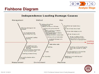 6EDU 501 12122013 © 2013 The National Graduate School of Quality Management
Fishbone Diagram
6
D M A I C
Analyze Stage
 