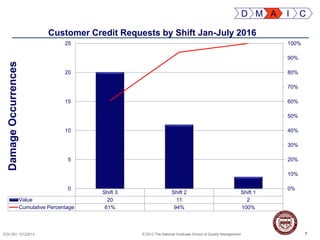 7EDU 501 12122013 © 2013 The National Graduate School of Quality Management 7
Shift 3 Shift 2 Shift 1
Value 20 11 2
Cumulative Percentage 61% 94% 100%
0%
10%
20%
30%
40%
50%
60%
70%
80%
90%
100%
0
5
10
15
20
25
DamageOccurrences
Customer Credit Requests by Shift Jan-July 2016
D M A I C
 