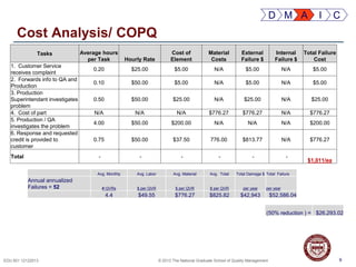 9EDU 501 12122013 © 2013 The National Graduate School of Quality Management
Cost Analysis/ COPQ
9
D M A I C
Tasks Average hours
per Task Hourly Rate
Cost of
Element
Material
Costs
External
Failure $
Internal
Failure $
Total Failure
Cost
1. Customer Service
receives complaint
0.20 $25.00 $5.00 N/A $5.00 N/A $5.00
2. Forwards info to QA and
Production
0.10 $50.00 $5.00 N/A $5.00 N/A $5.00
3. Production
Superintendant investigates
problem
0.50 $50.00 $25.00 N/A $25.00 N/A $25.00
4. Cost of part N/A N/A N/A $776.27 $776.27 N/A $776.27
5. Production / QA
investigates the problem
4.00 $50.00 $200.00 N/A N/A N/A $200.00
6. Response and requested
credit is provided to
customer
0.75 $50.00 $37.50 776.00 $813.77 N/A $776.27
Total - - - - - -
$1,011/ea
Avg. Monthly Avg. Labor Avg. Material Avg. Total Total Damage $ Total Failure
Annual annualized
Failures = 52 # QVRs $ per QVR $ per QVR $ per QVR per year per year
4.4 $49.55 $776.27 $825.82 $42,943 $52,586.04
(50% reduction ) = $26,293.02
 